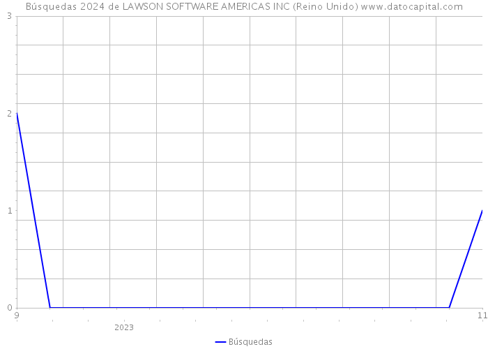 Búsquedas 2024 de LAWSON SOFTWARE AMERICAS INC (Reino Unido) 