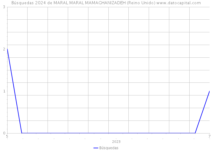 Búsquedas 2024 de MARAL MARAL MAMAGHANIZADEH (Reino Unido) 