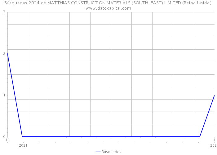 Búsquedas 2024 de MATTHIAS CONSTRUCTION MATERIALS (SOUTH-EAST) LIMITED (Reino Unido) 