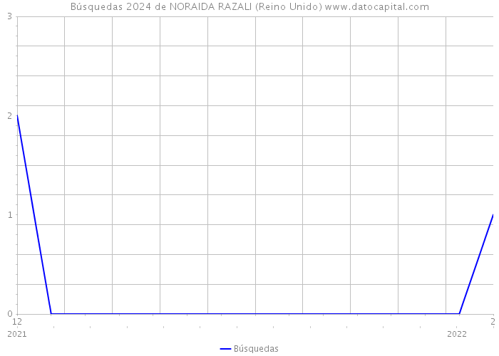 Búsquedas 2024 de NORAIDA RAZALI (Reino Unido) 