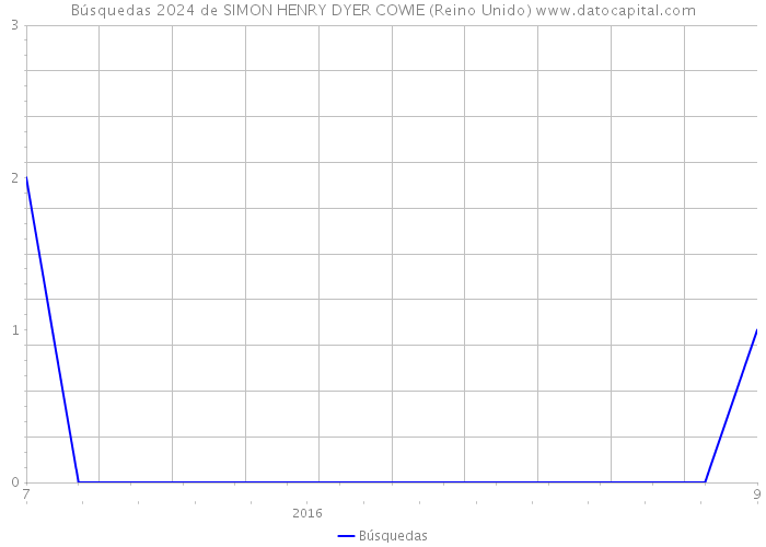 Búsquedas 2024 de SIMON HENRY DYER COWIE (Reino Unido) 
