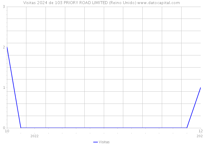 Visitas 2024 de 103 PRIORY ROAD LIMITED (Reino Unido) 