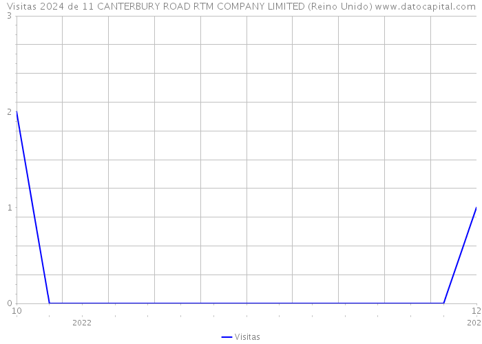 Visitas 2024 de 11 CANTERBURY ROAD RTM COMPANY LIMITED (Reino Unido) 