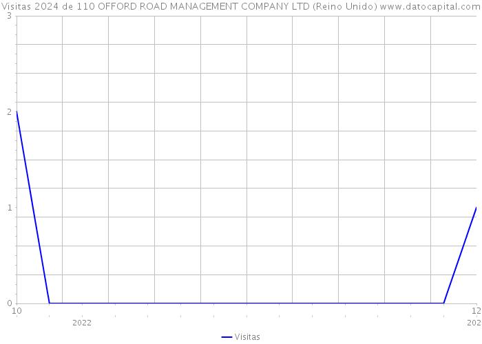 Visitas 2024 de 110 OFFORD ROAD MANAGEMENT COMPANY LTD (Reino Unido) 