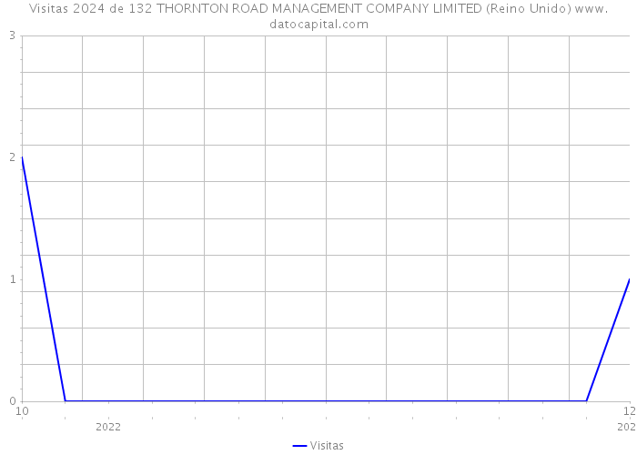 Visitas 2024 de 132 THORNTON ROAD MANAGEMENT COMPANY LIMITED (Reino Unido) 