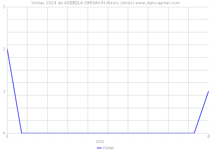 Visitas 2024 de ADEBDLA OMISAKIN (Reino Unido) 