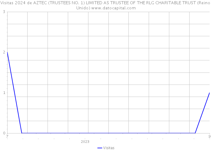 Visitas 2024 de AZTEC (TRUSTEES NO. 1) LIMITED AS TRUSTEE OF THE RLG CHARITABLE TRUST (Reino Unido) 