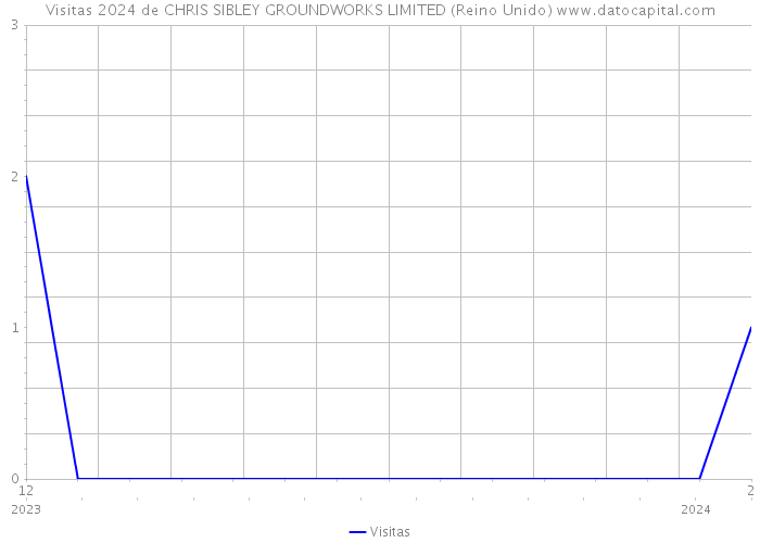 Visitas 2024 de CHRIS SIBLEY GROUNDWORKS LIMITED (Reino Unido) 