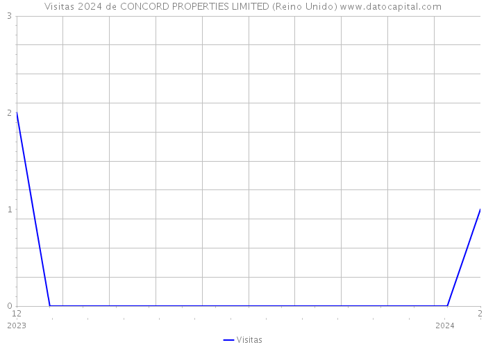 Visitas 2024 de CONCORD PROPERTIES LIMITED (Reino Unido) 