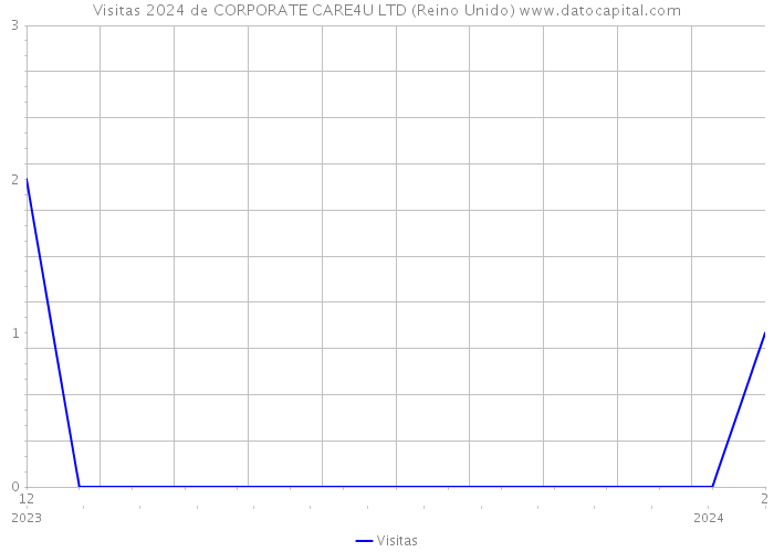 Visitas 2024 de CORPORATE CARE4U LTD (Reino Unido) 