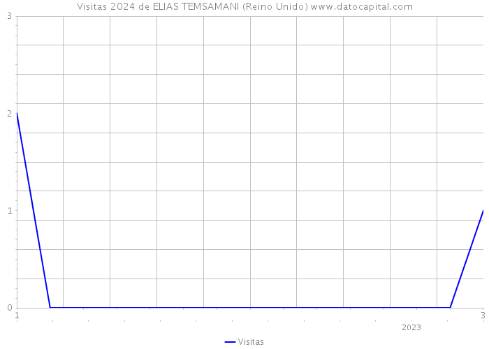 Visitas 2024 de ELIAS TEMSAMANI (Reino Unido) 