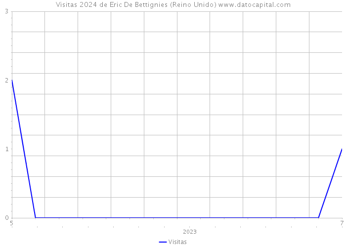 Visitas 2024 de Eric De Bettignies (Reino Unido) 