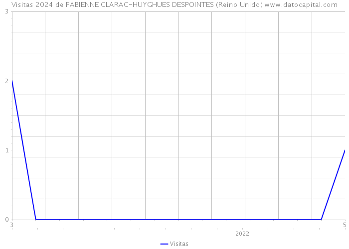 Visitas 2024 de FABIENNE CLARAC-HUYGHUES DESPOINTES (Reino Unido) 