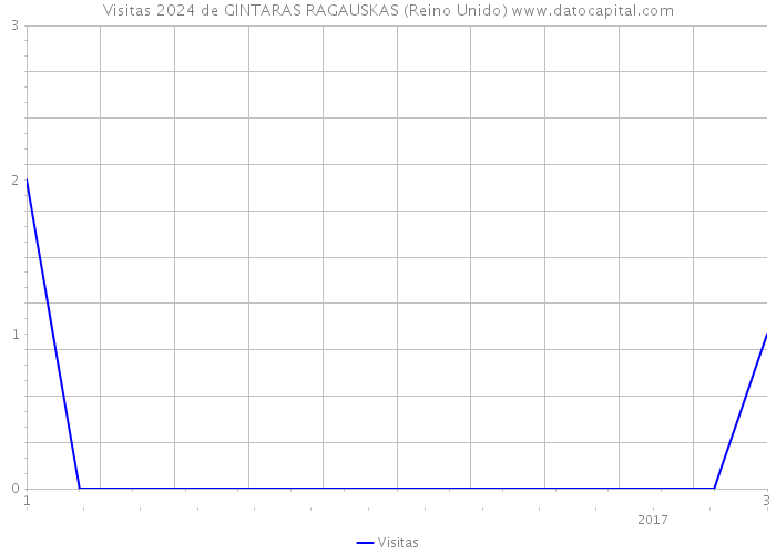 Visitas 2024 de GINTARAS RAGAUSKAS (Reino Unido) 