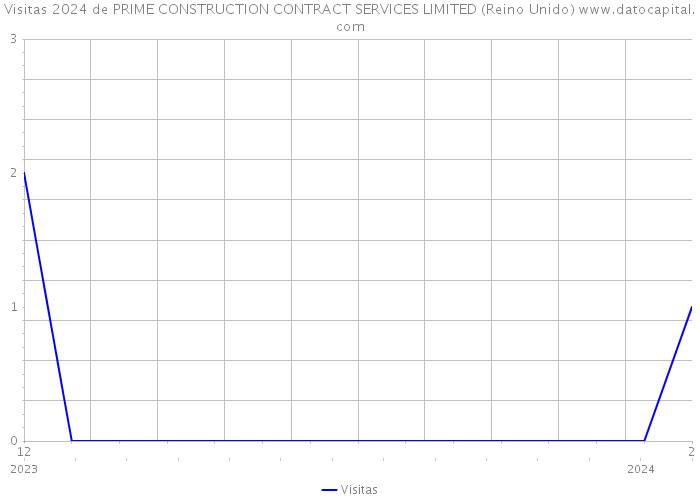 Visitas 2024 de PRIME CONSTRUCTION CONTRACT SERVICES LIMITED (Reino Unido) 