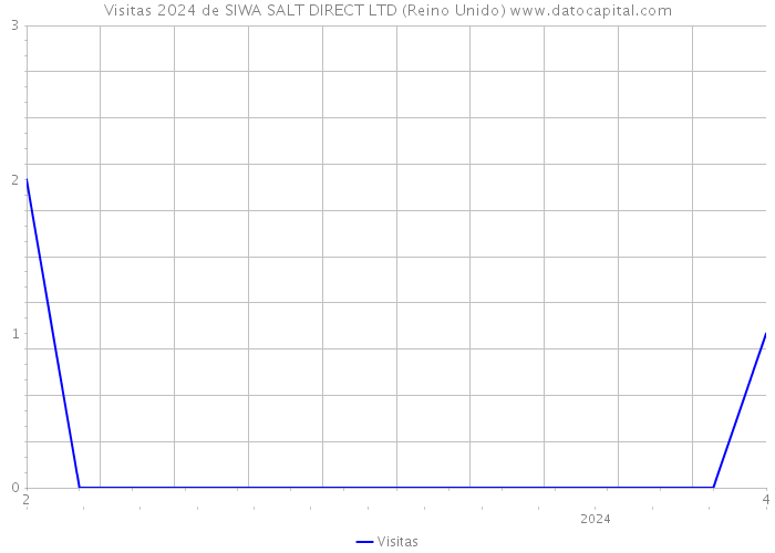 Visitas 2024 de SIWA SALT DIRECT LTD (Reino Unido) 