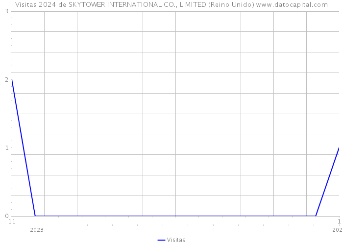 Visitas 2024 de SKYTOWER INTERNATIONAL CO., LIMITED (Reino Unido) 