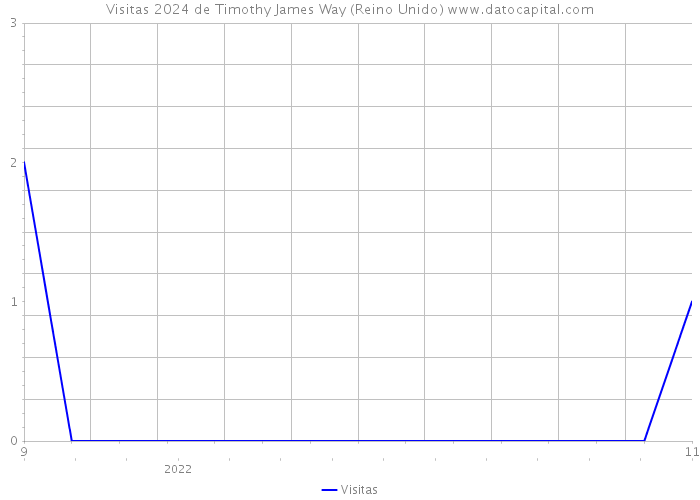 Visitas 2024 de Timothy James Way (Reino Unido) 