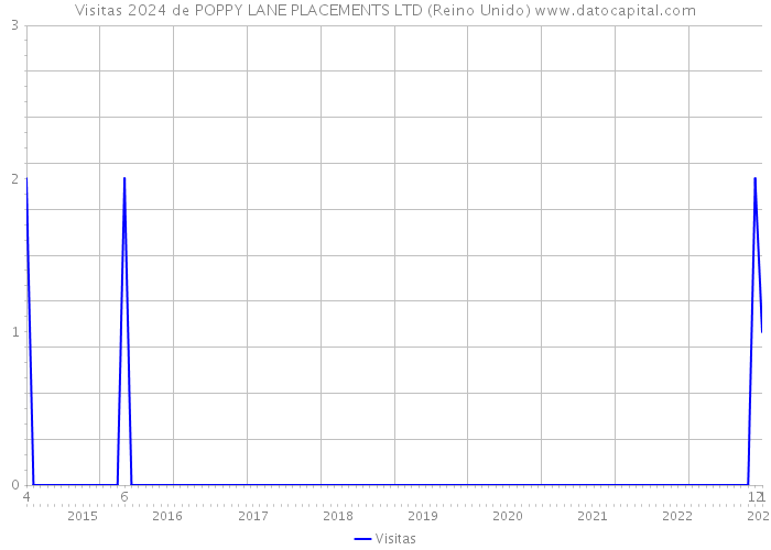 Visitas 2024 de POPPY LANE PLACEMENTS LTD (Reino Unido) 