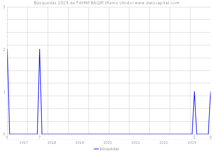 Búsquedas 2024 de FAHIM BAQIR (Reino Unido) 