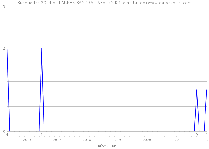 Búsquedas 2024 de LAUREN SANDRA TABATZNIK (Reino Unido) 