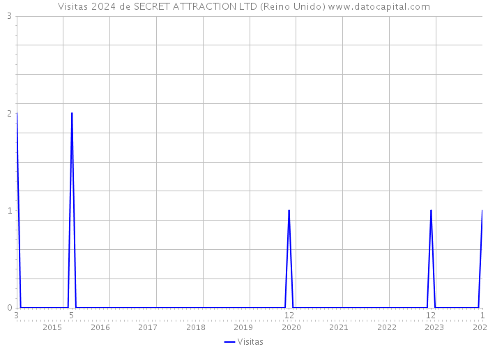 Visitas 2024 de SECRET ATTRACTION LTD (Reino Unido) 