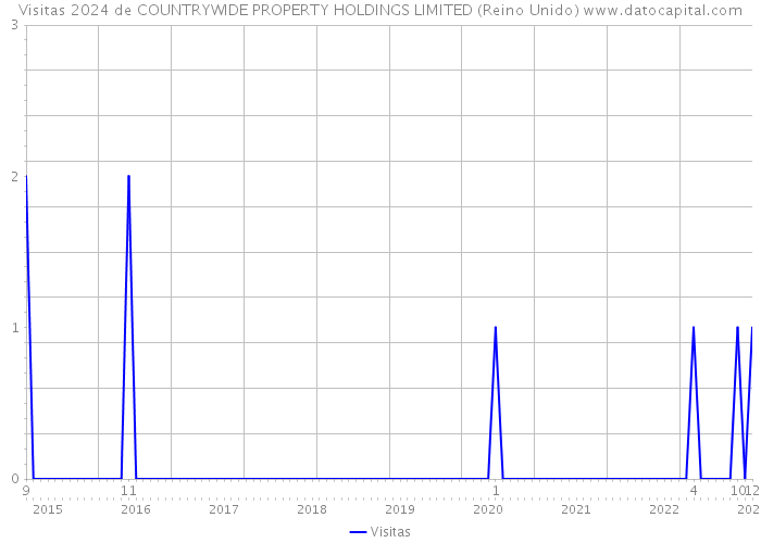 Visitas 2024 de COUNTRYWIDE PROPERTY HOLDINGS LIMITED (Reino Unido) 