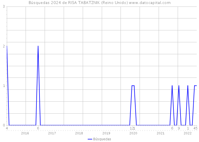 Búsquedas 2024 de RISA TABATZNIK (Reino Unido) 