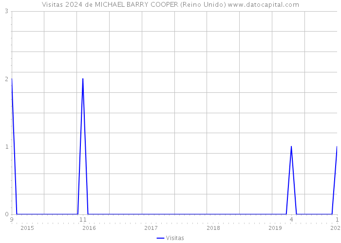 Visitas 2024 de MICHAEL BARRY COOPER (Reino Unido) 