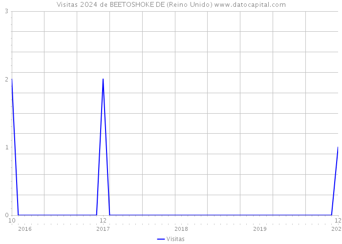 Visitas 2024 de BEETOSHOKE DE (Reino Unido) 