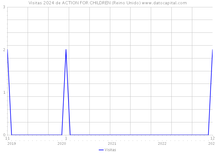 Visitas 2024 de ACTION FOR CHILDREN (Reino Unido) 