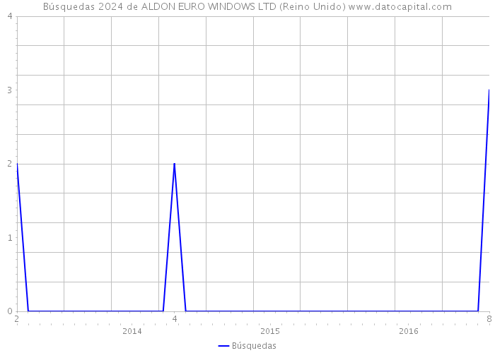 Búsquedas 2024 de ALDON EURO WINDOWS LTD (Reino Unido) 