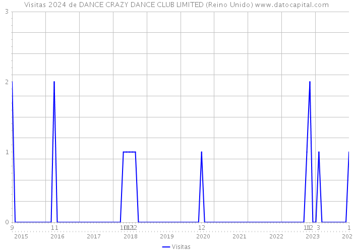 Visitas 2024 de DANCE CRAZY DANCE CLUB LIMITED (Reino Unido) 
