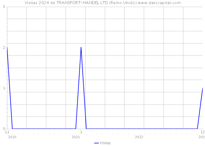 Visitas 2024 de TRANSPORT-HANDEL LTD (Reino Unido) 