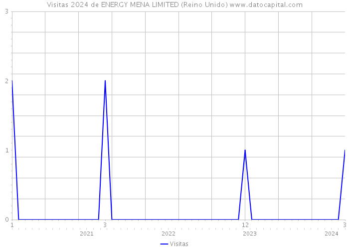 Visitas 2024 de ENERGY MENA LIMITED (Reino Unido) 