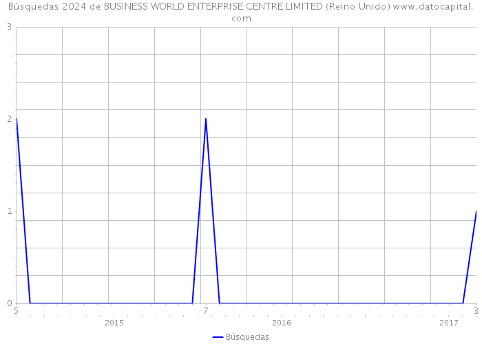 Búsquedas 2024 de BUSINESS WORLD ENTERPRISE CENTRE LIMITED (Reino Unido) 