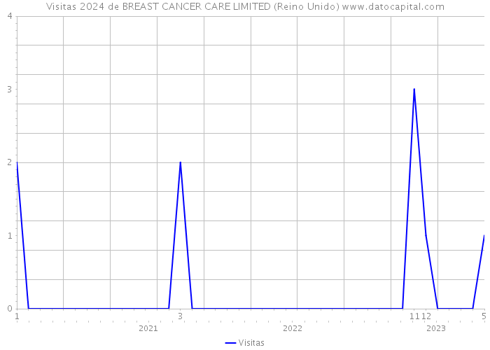 Visitas 2024 de BREAST CANCER CARE LIMITED (Reino Unido) 