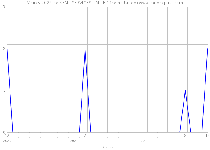 Visitas 2024 de KEMP SERVICES LIMITED (Reino Unido) 