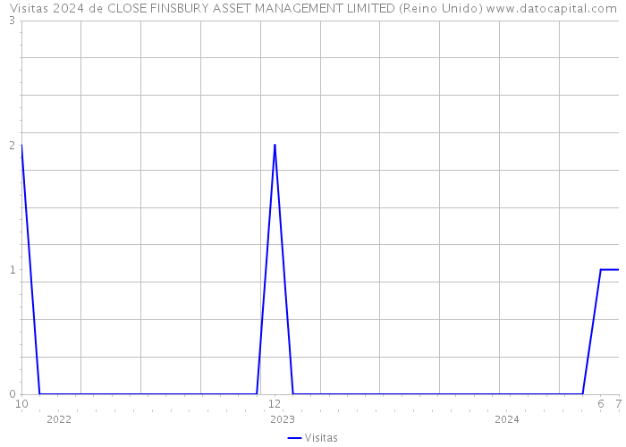 Visitas 2024 de CLOSE FINSBURY ASSET MANAGEMENT LIMITED (Reino Unido) 