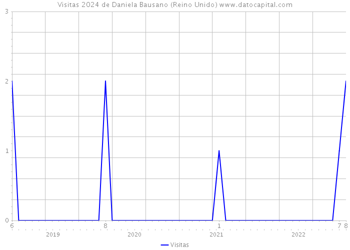 Visitas 2024 de Daniela Bausano (Reino Unido) 