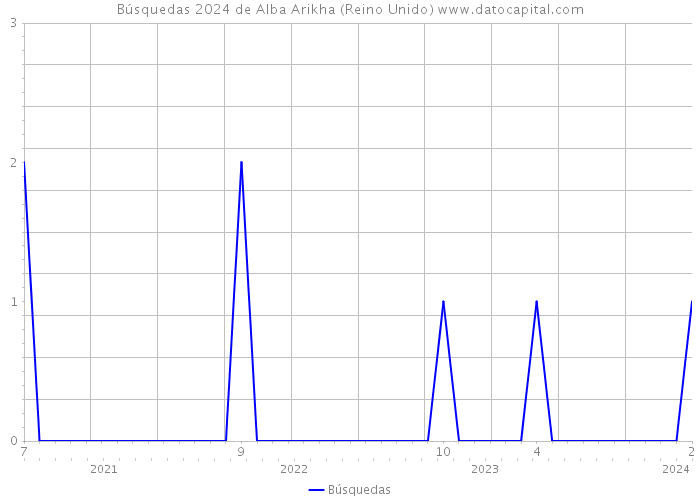 Búsquedas 2024 de Alba Arikha (Reino Unido) 