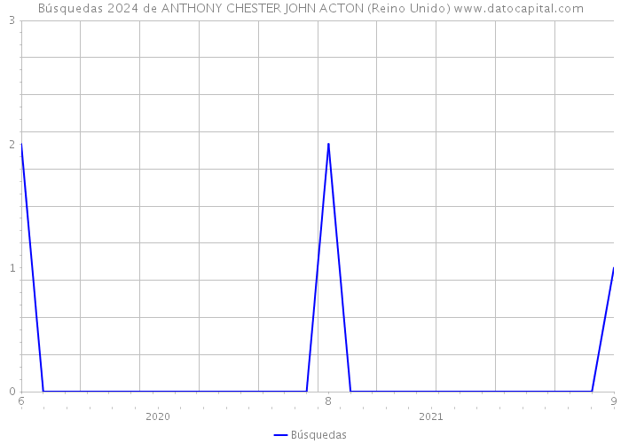 Búsquedas 2024 de ANTHONY CHESTER JOHN ACTON (Reino Unido) 