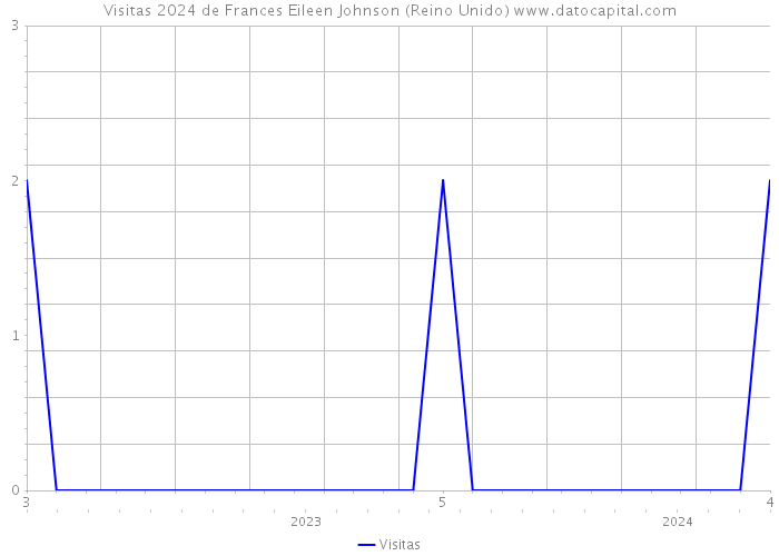 Visitas 2024 de Frances Eileen Johnson (Reino Unido) 