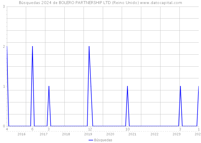 Búsquedas 2024 de BOLERO PARTNERSHIP LTD (Reino Unido) 