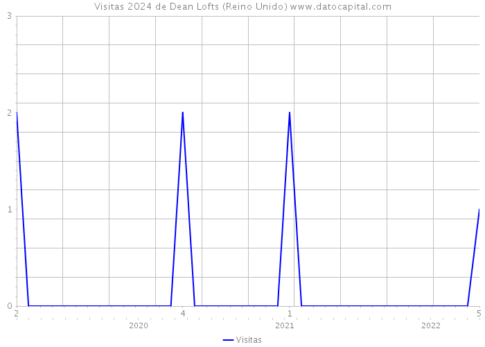 Visitas 2024 de Dean Lofts (Reino Unido) 