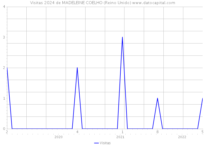 Visitas 2024 de MADELEINE COELHO (Reino Unido) 