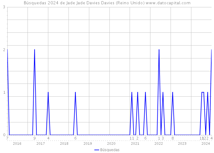Búsquedas 2024 de Jade Jade Davies Davies (Reino Unido) 