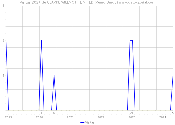 Visitas 2024 de CLARKE WILLMOTT LIMITED (Reino Unido) 