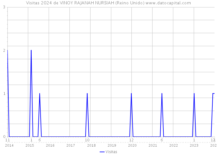 Visitas 2024 de VINOY RAJANAH NURSIAH (Reino Unido) 