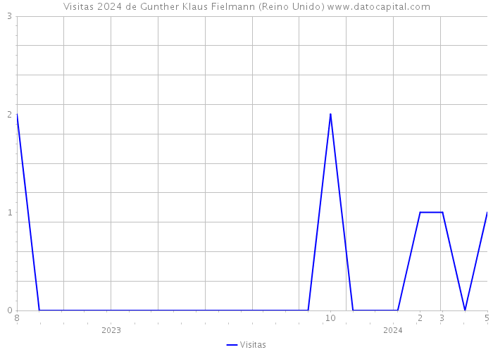 Visitas 2024 de Gunther Klaus Fielmann (Reino Unido) 